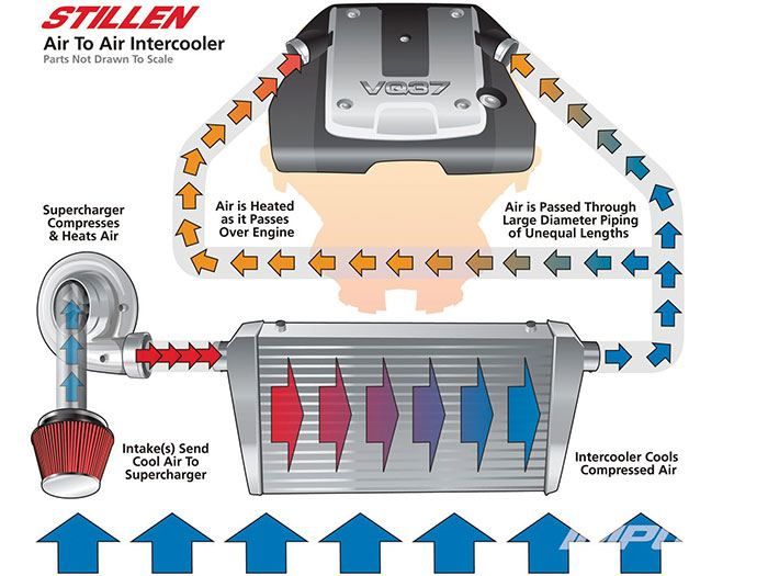 air-to-air intercooler