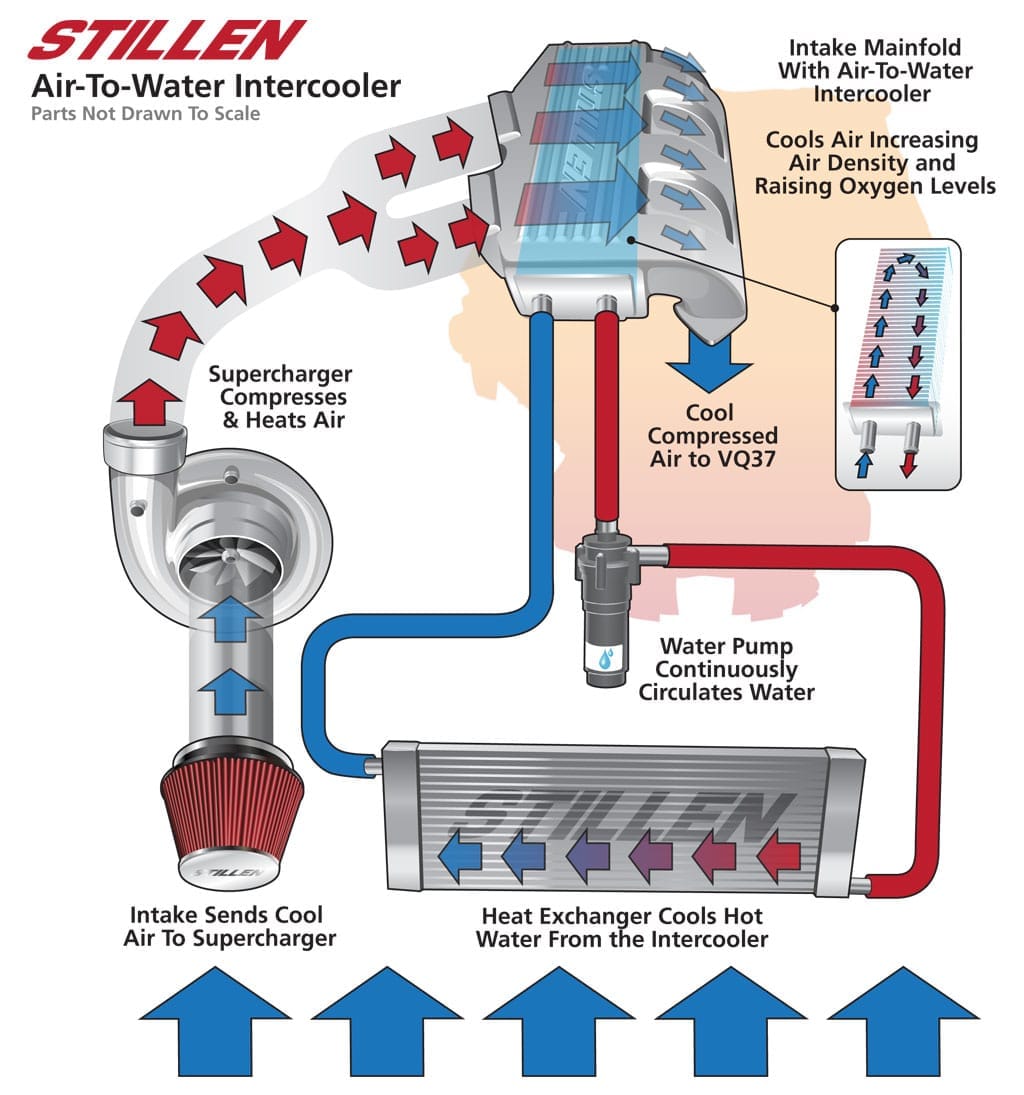 stillen air to water intercooler diagram