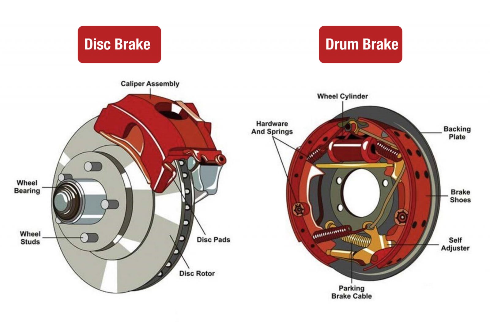 Illustration of the difference between disk brakes and drum brakes.